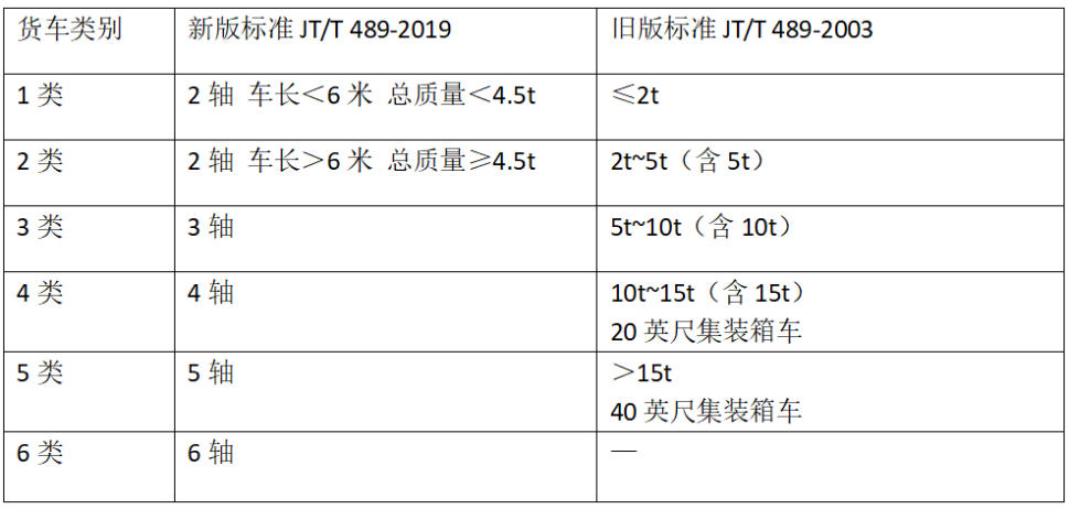 全面解读货车按轴收费政策，超载无法上高速影响大420.png